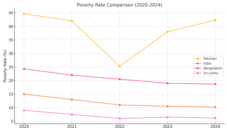 Alarming poverty report in Pakistan