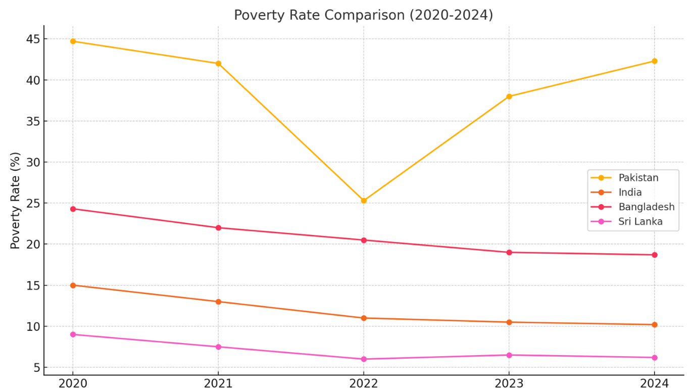 Alarming poverty report in Pakistan